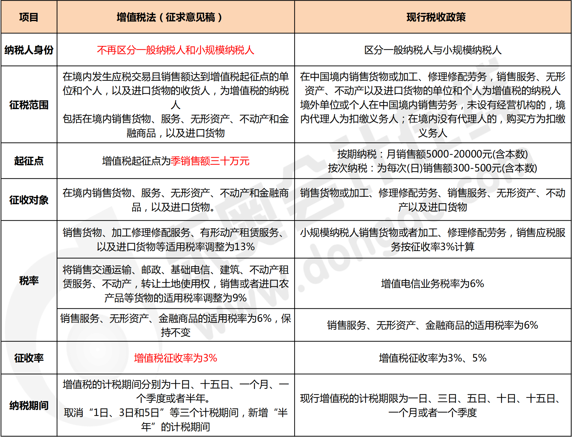 增值税法（征求意见稿）与现行政策对比