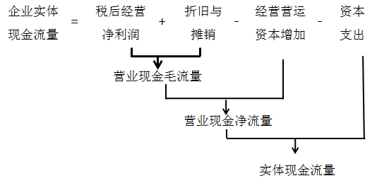 资本支出=净经营长期资产增加+折旧与摊销