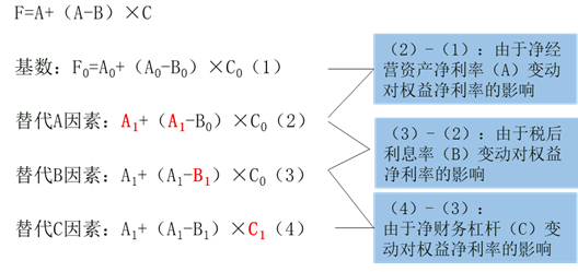 利用连环替代法测定