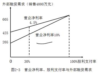 外部融资需求