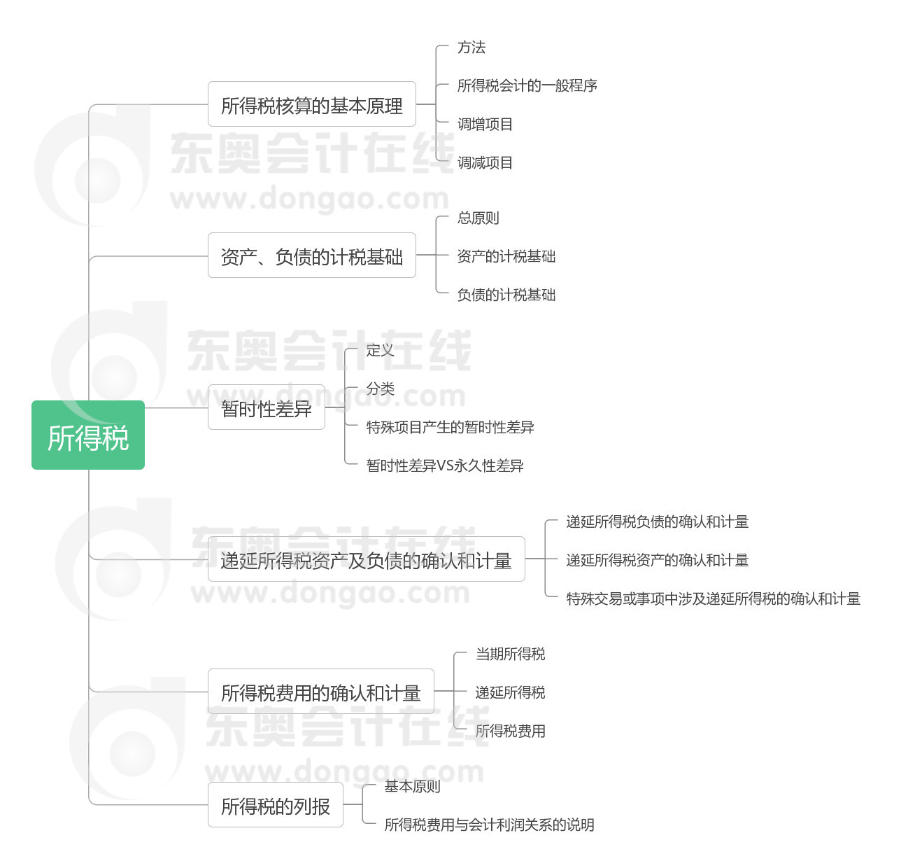 《中级会计实务》第十五章思维导图