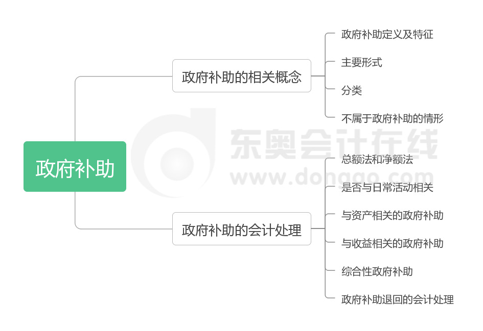 《中级会计实务》第十四章思维导图