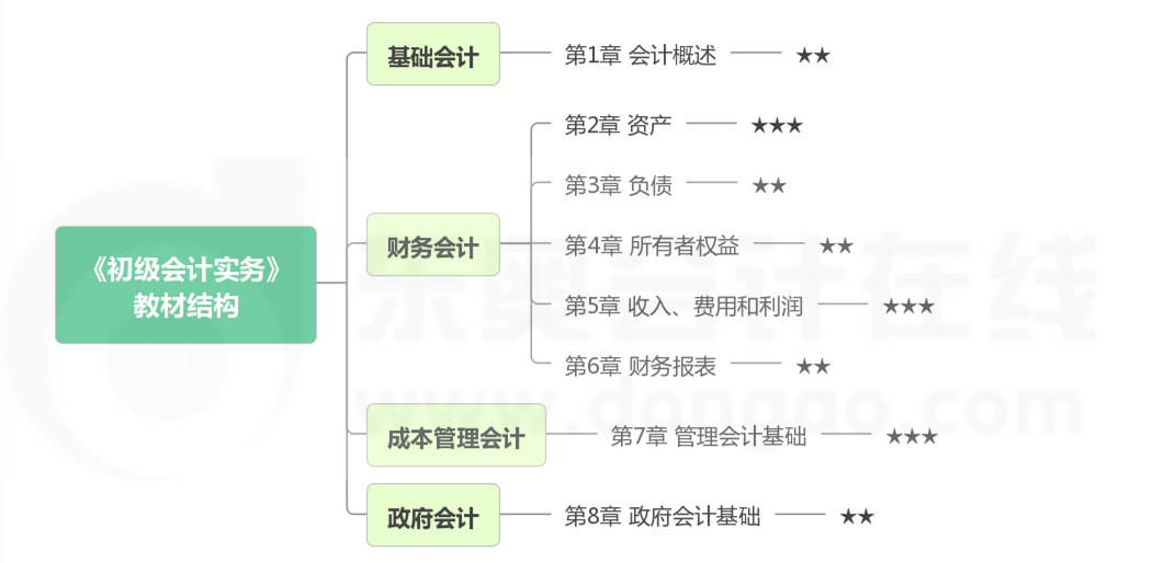 《初级会计实务》教材框架