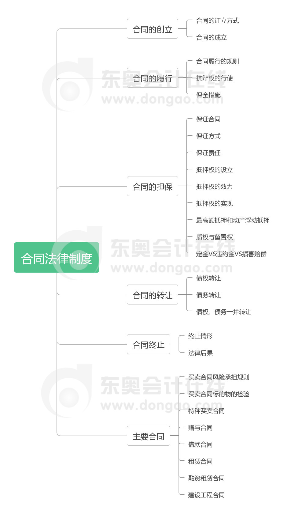 经济法 第五章 合同法律制度