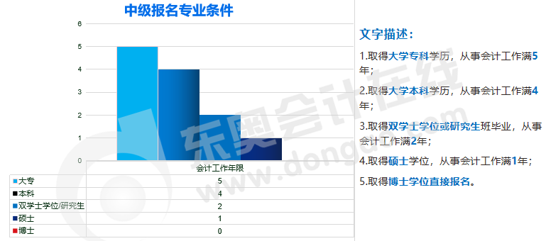 中级会计报名条件