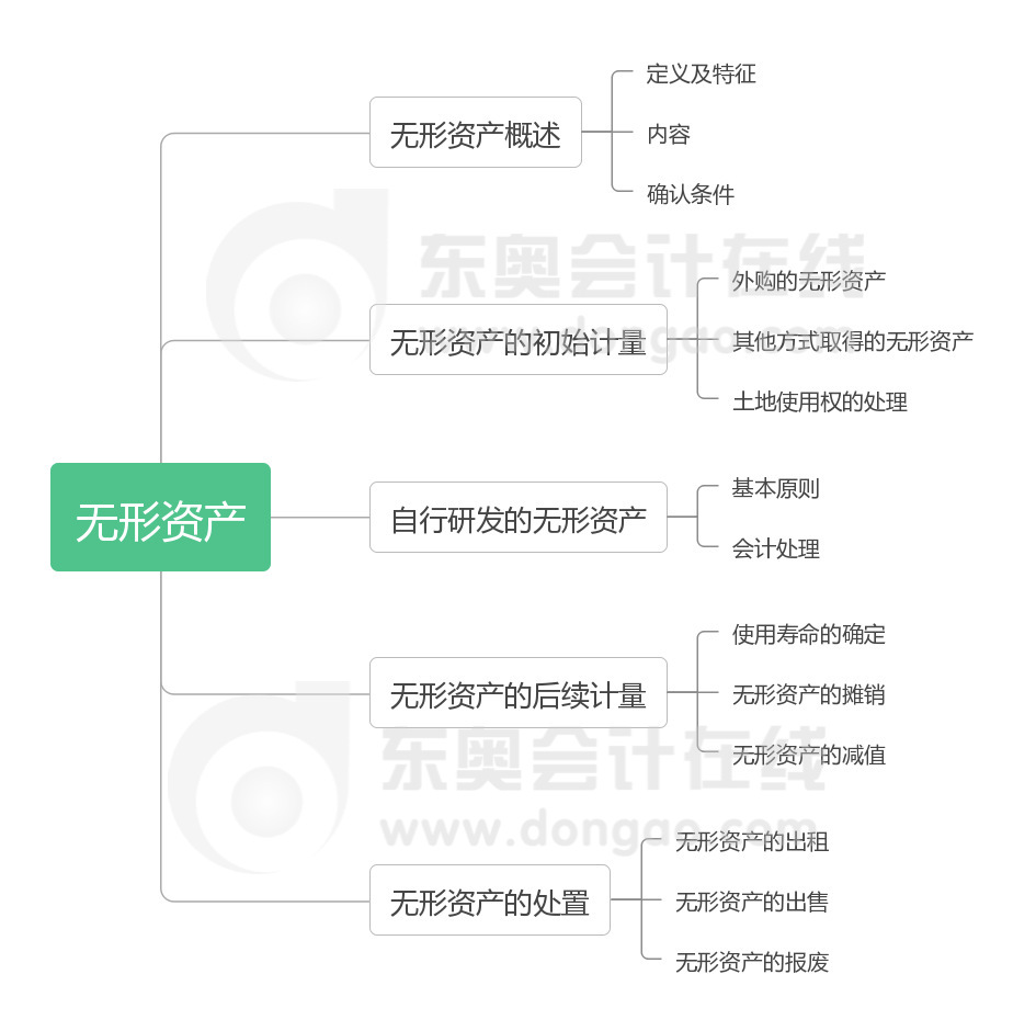 实务 第六章 无形资产