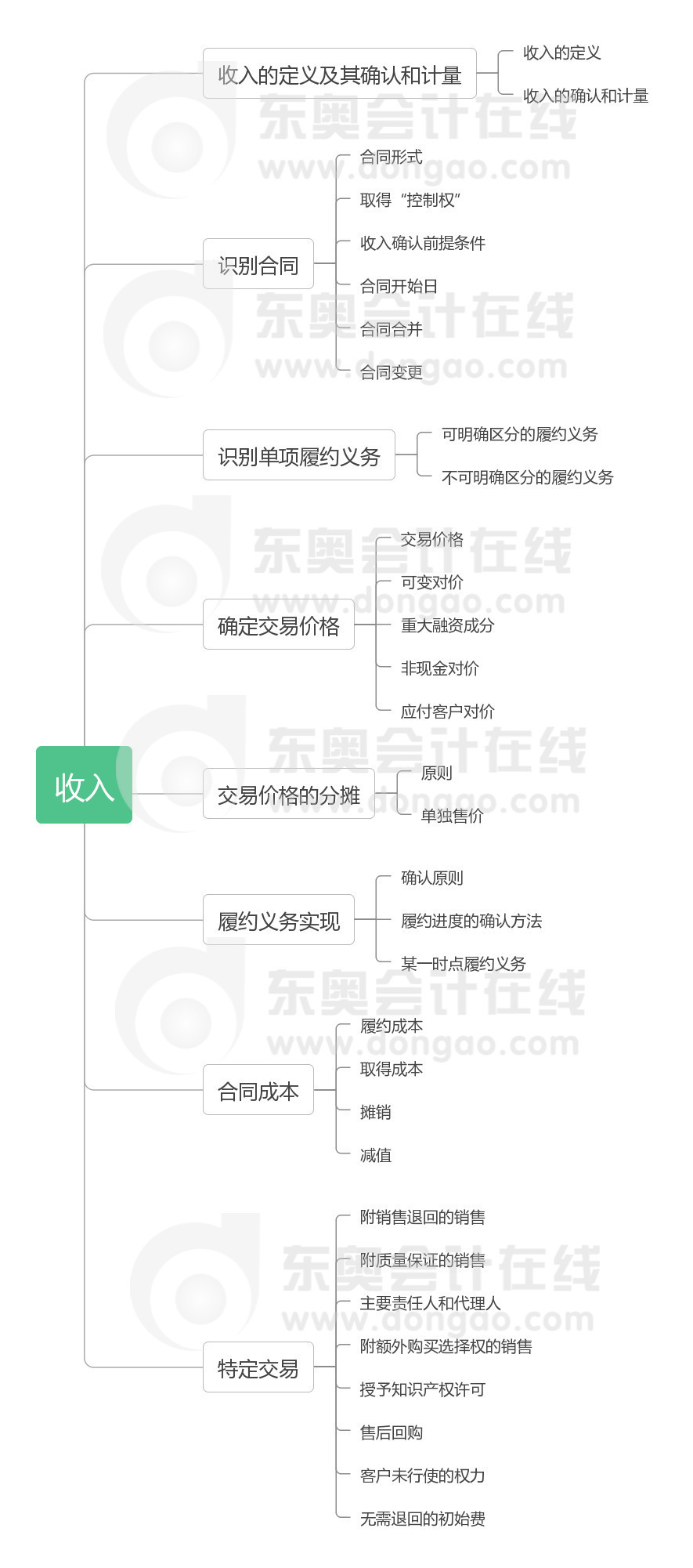 《中级会计实务》第十三章思维导图