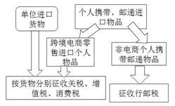 跨境电子商务零售进口税收