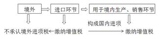 进口环节增值税、关税、消费税的组合