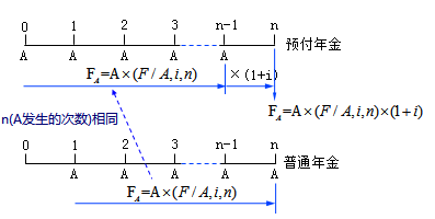 终值和现值的计算2