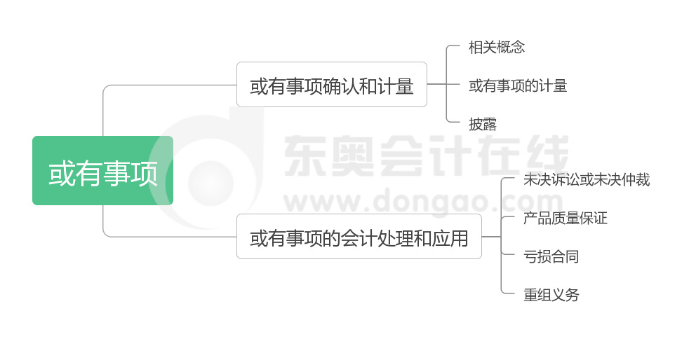 《中级会计实务》第十二章思维导图