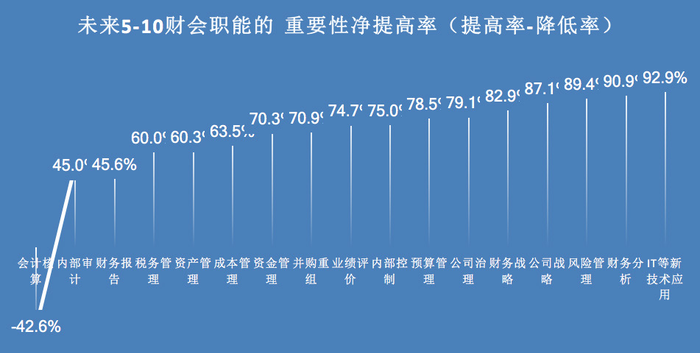 未来5-10年财会及职能的重要性净提高率