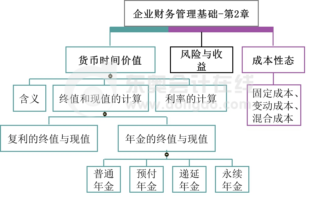 财务管理企业财务管理基本工具——名师讲义