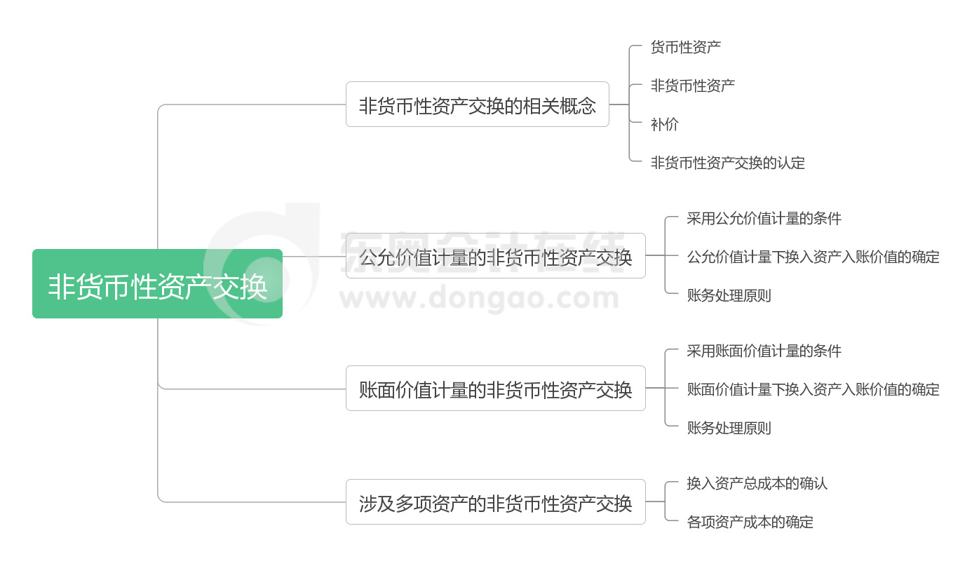 实务 第七章 非货币性资产交换