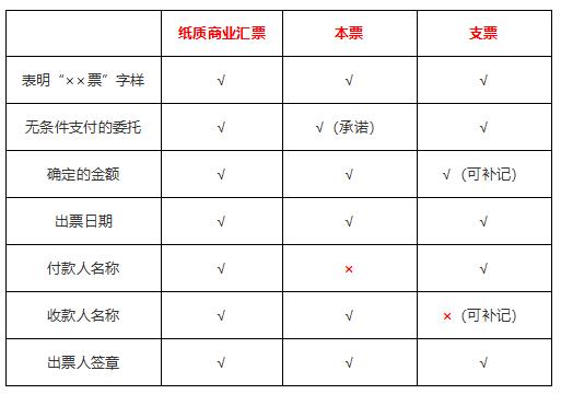 初级会计出票