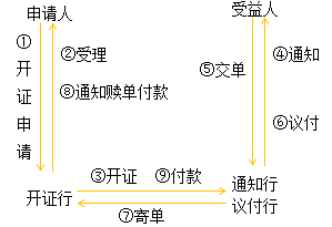 初级会计师国内信用证