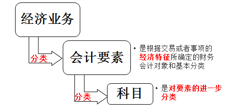 初级会计六要素