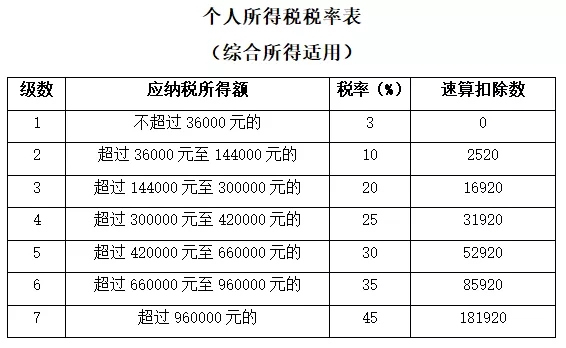 个人所得税税率表