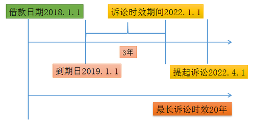 诉讼时效计算