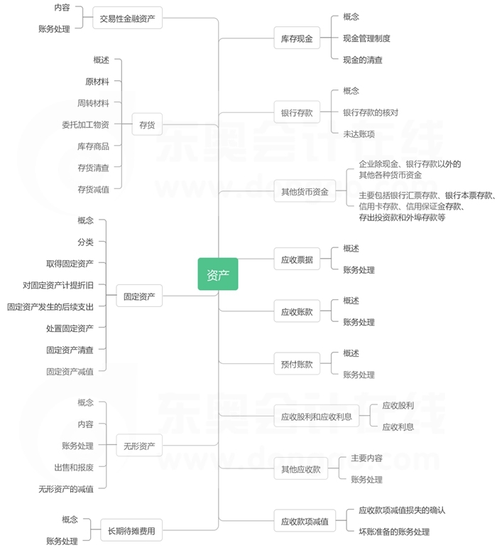 第二章资产-思维导图