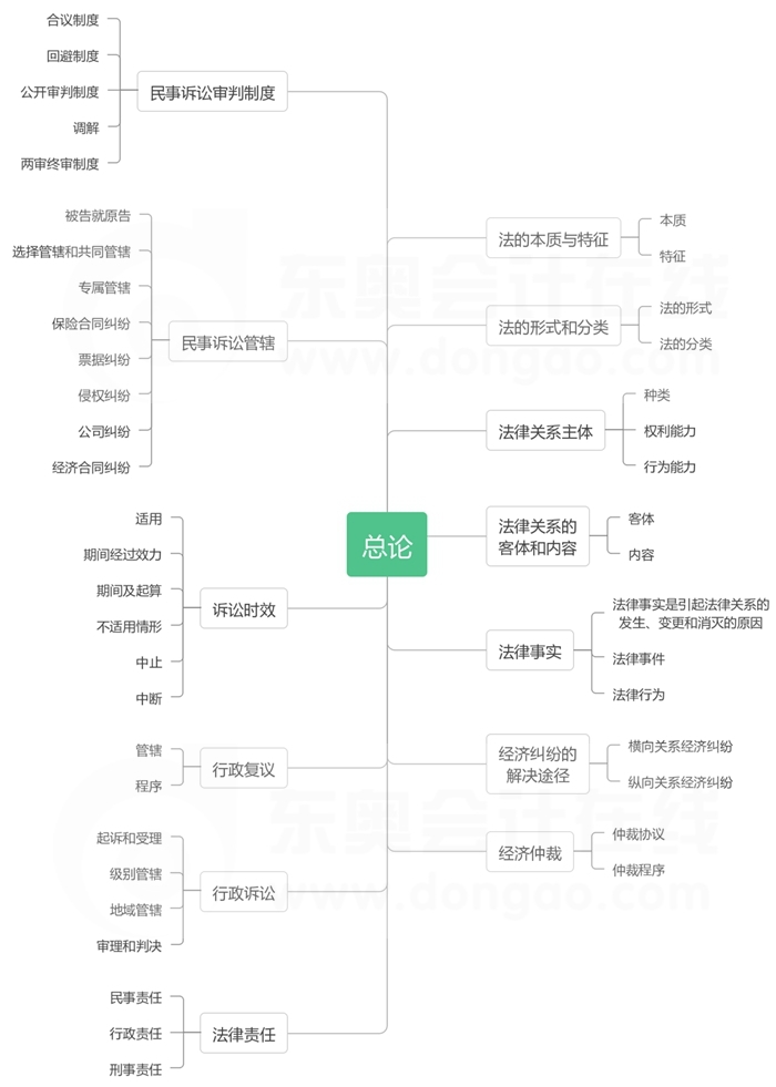 第一章总论-思维导图