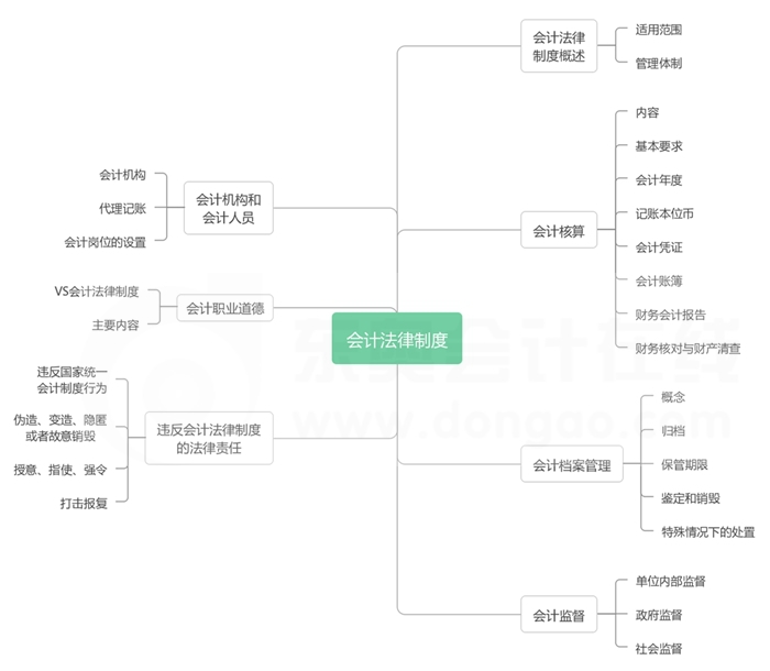 第二章会计法律制度-思维导图