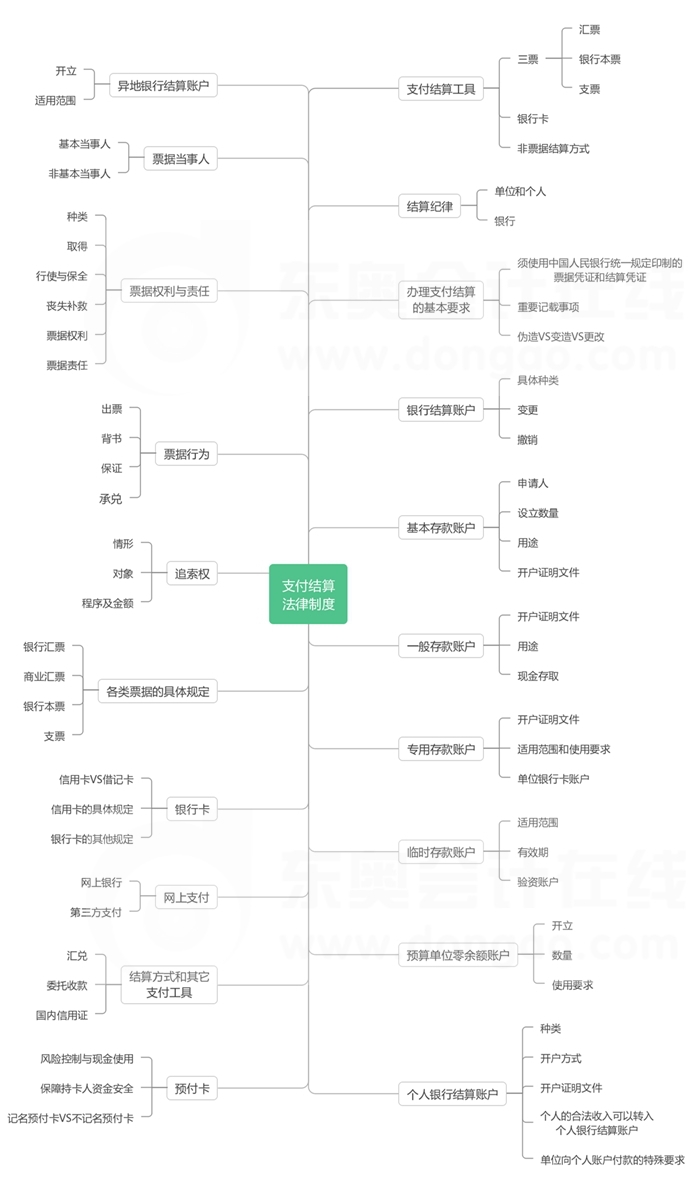 第三章支付结算法律制度-思维导图