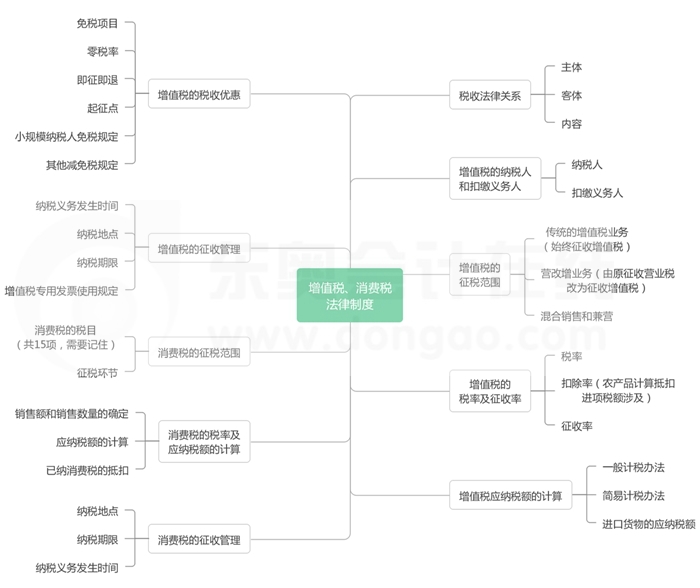 第四章增值税、消费税法律制度-思维导图