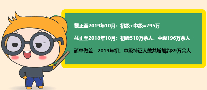 2019年初中级持证人数