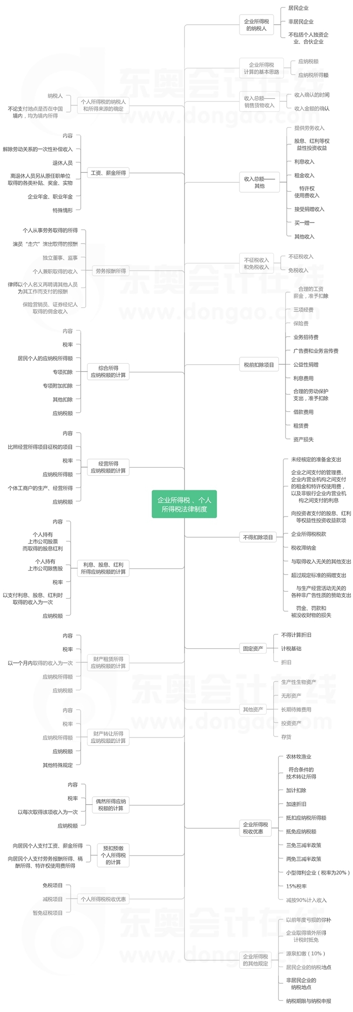 第五章企业所得税、个人所得税法律制度-思维导图