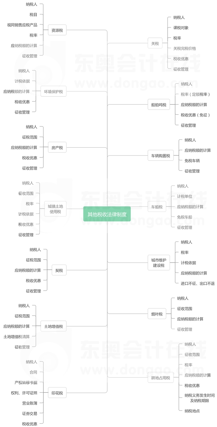 经济法基础-第六章思维导图