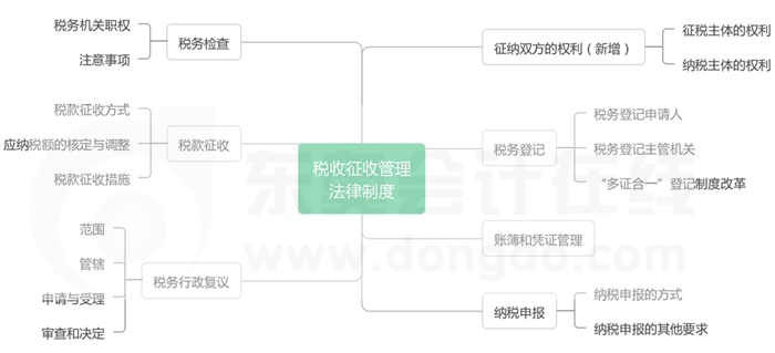 经济法基础-第七章收征收管理法律制度思维导图