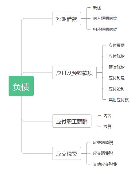 初级会计实务-第三章思维导图