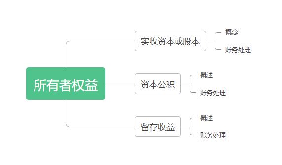 初级会计实务第四章思维导图