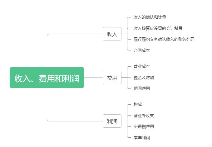 初级会计实务-第五章思维导图