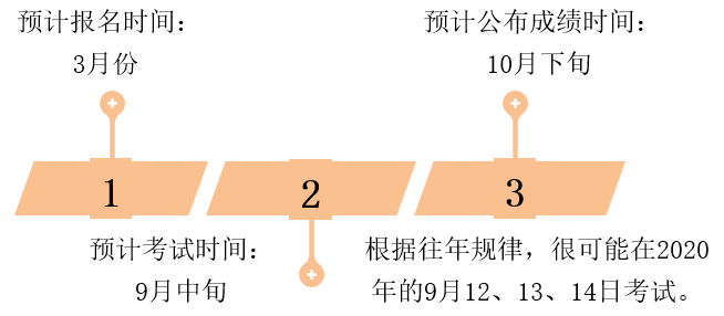 重要时间点