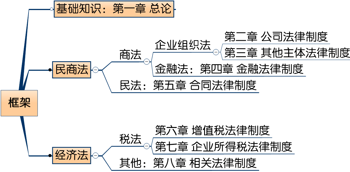 教材框架