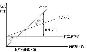 本量利分析概述2