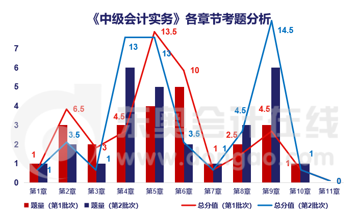 中级实务章节