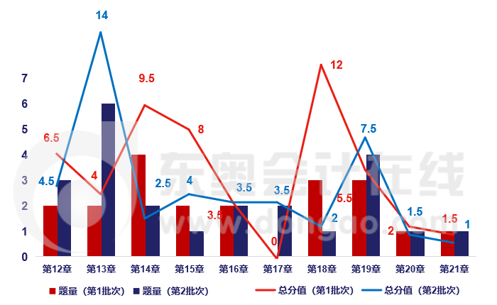 中级会计实务章节分析