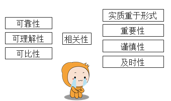 会计信息质量要求