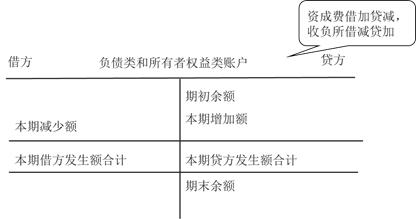 负债类和所有者权益类账户