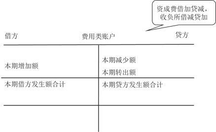 费用类账户的结构