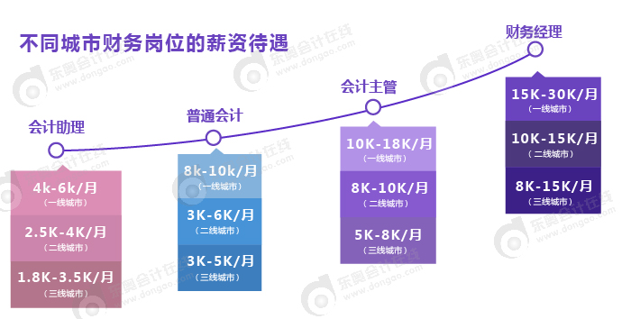 中级会计师薪资待遇