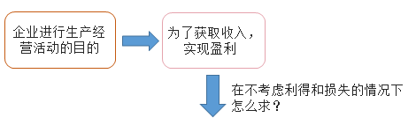 企业生产经营活动的目的