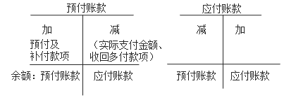 预付账款与应付账款