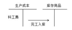 生产成本与库存商品