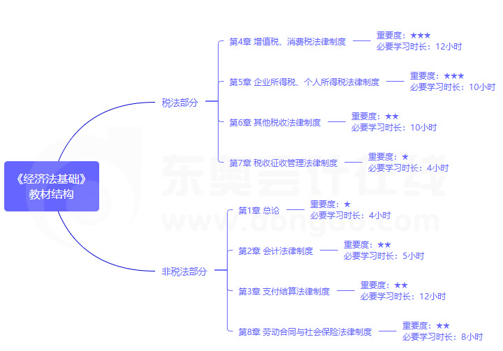 2020年经济法基础