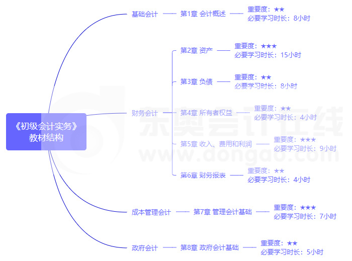 初级会计实务