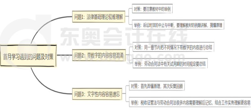 首月学习遇到的问题及对策